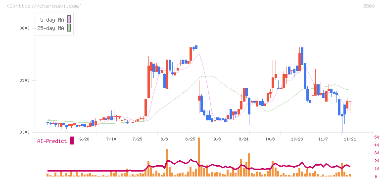 ほぼ日(3560)の日足チャート