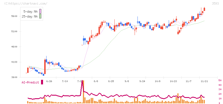 ホギメディカル(3593)の日足チャート
