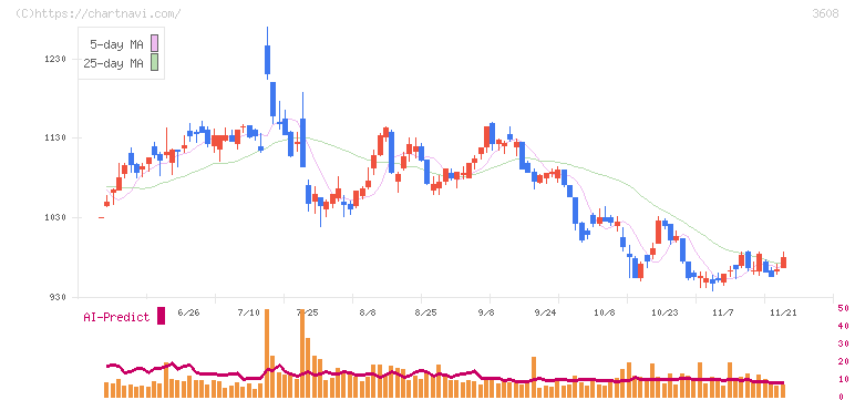 ＴＳＩホールディングス(3608)の日足チャート