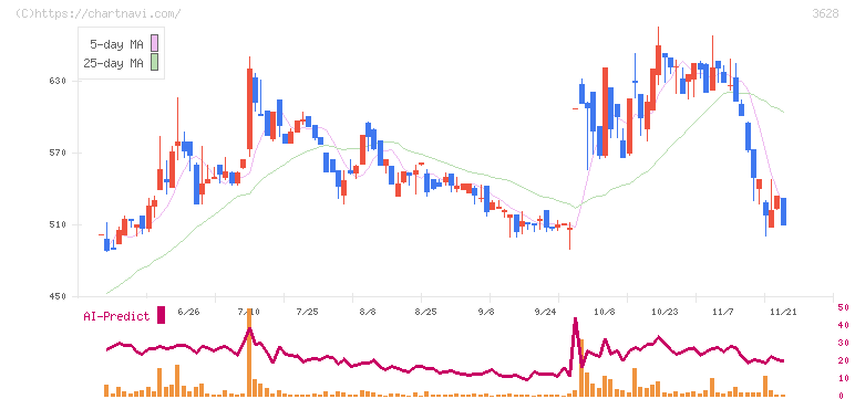 データホライゾン(3628)の日足チャート