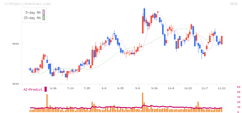 三菱総合研究所(3636)の日足チャート