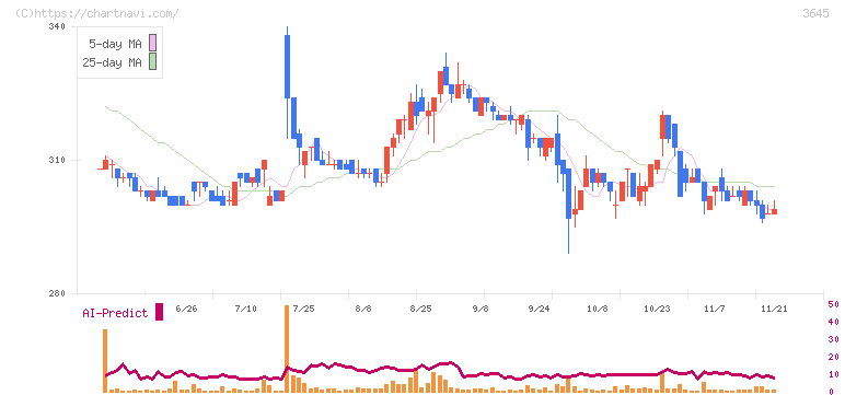 メディカルネット(3645)の日足チャート