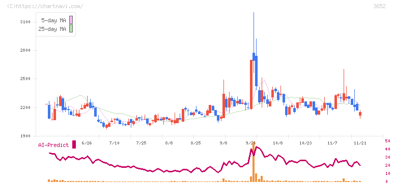 ディジタルメディアプロフェッショナル(3652)の日足チャート