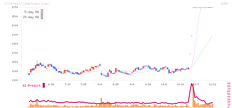 ブレインパッド(3655)の日足チャート
