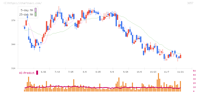 ポールトゥウィンホールディングス(3657)の日足チャート