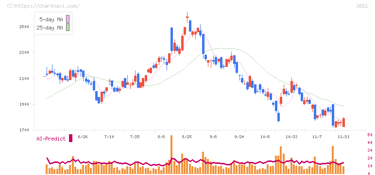 エムアップホールディングス(3661)の日足チャート