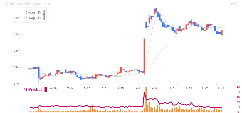 エニグモ(3665)の日足チャート