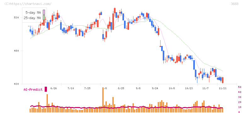 コロプラ(3668)の日足チャート