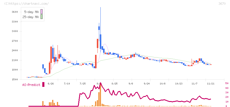 協立情報通信(3670)の日足チャート