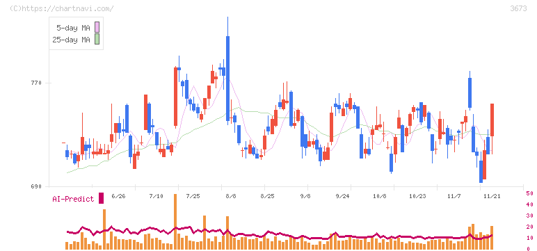 ブロードリーフ(3673)の日足チャート