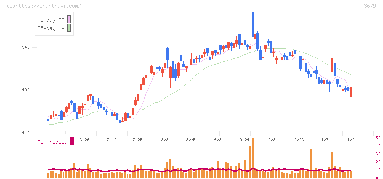 じげん(3679)の日足チャート