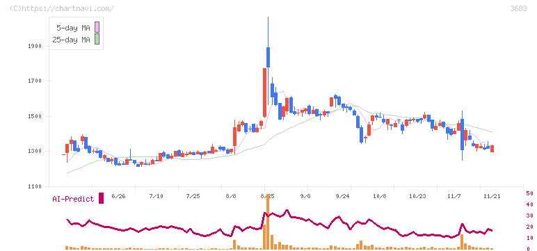 サイバーリンクス(3683)の日足チャート