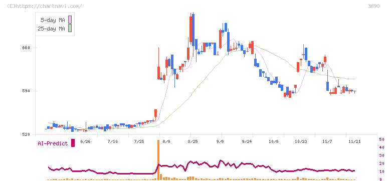 イルグルム(3690)の日足チャート