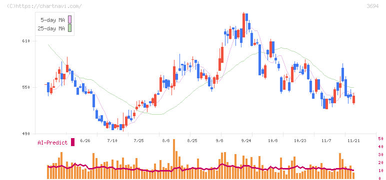 オプティム(3694)の日足チャート