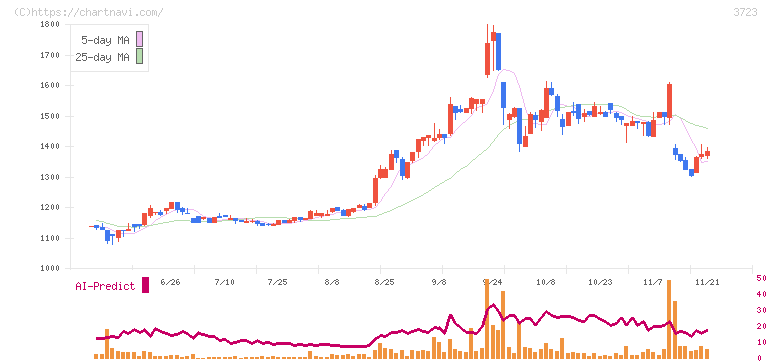 日本ファルコム(3723)の日足チャート