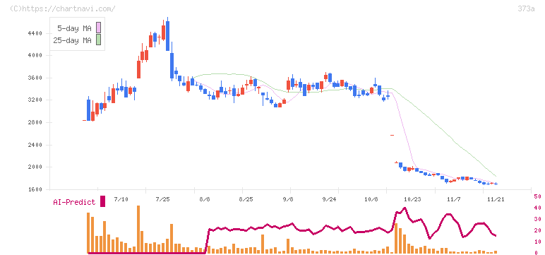 リップス(373A)の日足チャート