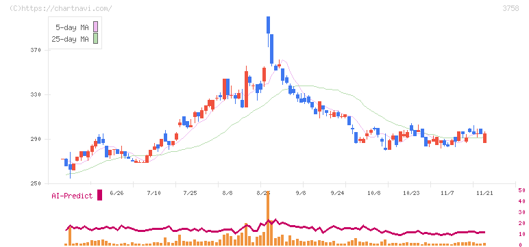 アエリア(3758)の日足チャート