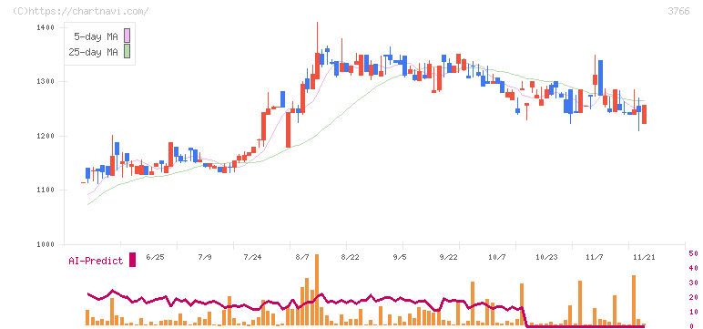 システムズ・デザイン(3766)の日足チャート