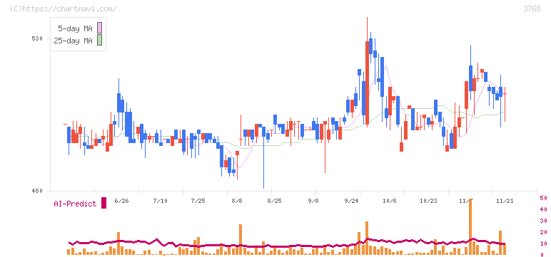リスクモンスター(3768)の日足チャート