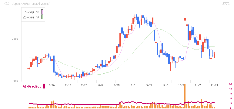 ウェルス・マネジメント(3772)の日足チャート