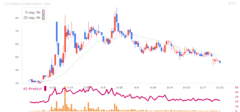 環境フレンドリーホールディングス(3777)の日足チャート