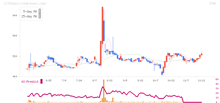 いい生活(3796)の日足チャート