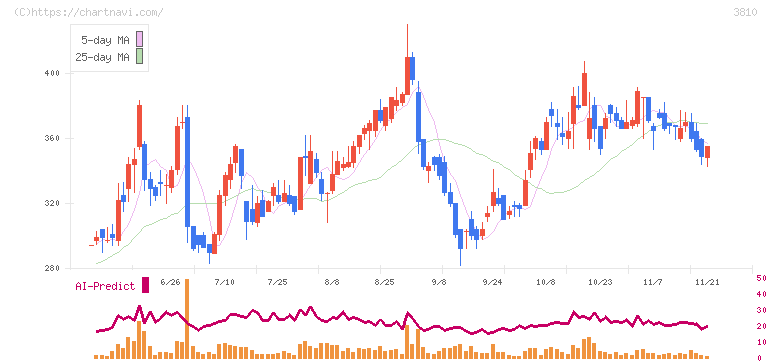 サイバーステップ(3810)の日足チャート