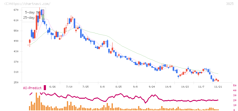リミックスポイント(3825)の日足チャート