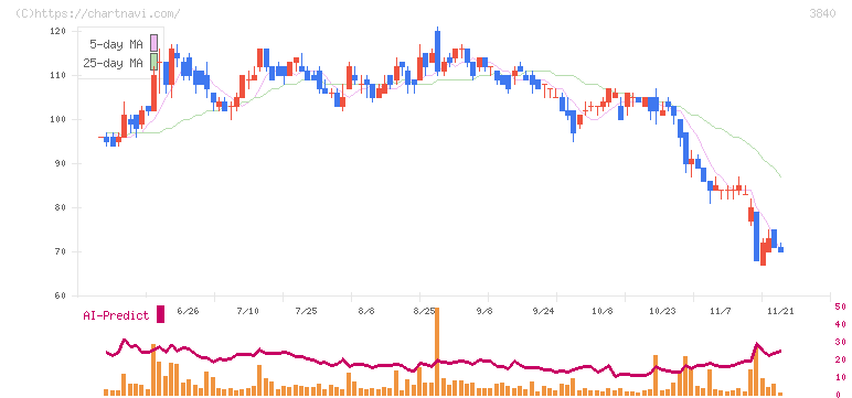 パス(3840)の日足チャート