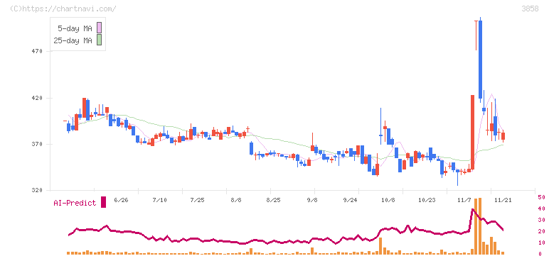 ユビキタスＡＩ(3858)の日足チャート