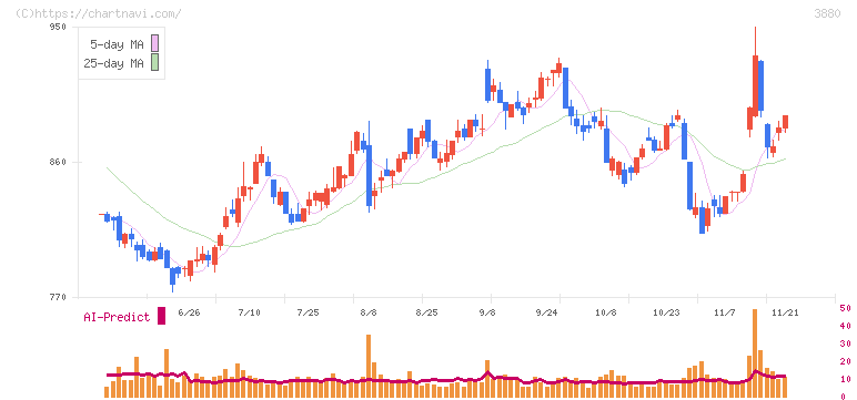 大王製紙(3880)の日足チャート