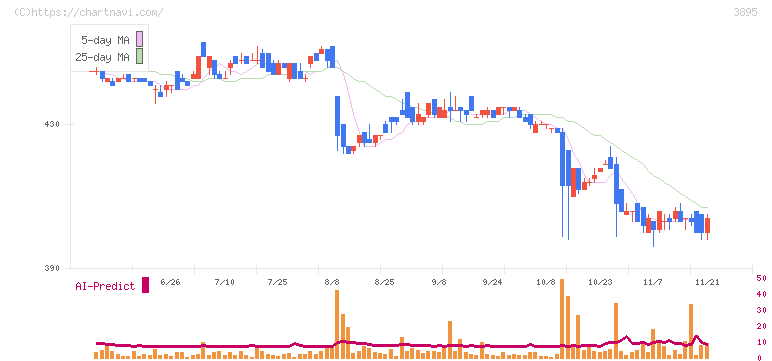 ハビックス(3895)の日足チャート