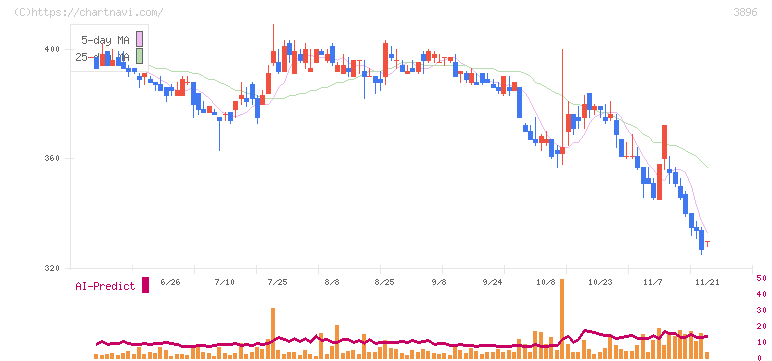 阿波製紙(3896)の日足チャート
