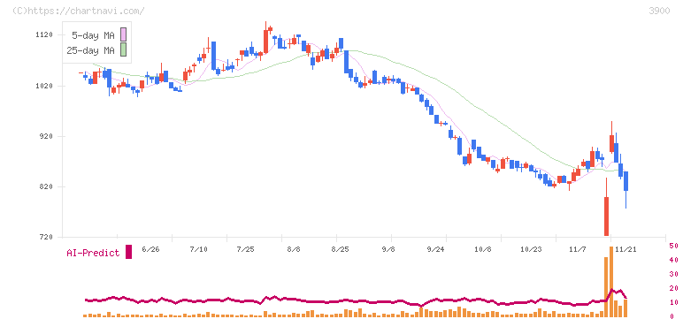 クラウドワークス(3900)の日足チャート