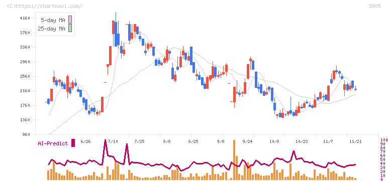 データセクション(3905)の日足チャート