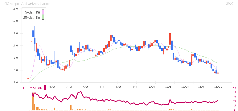 シリコンスタジオ(3907)の日足チャート