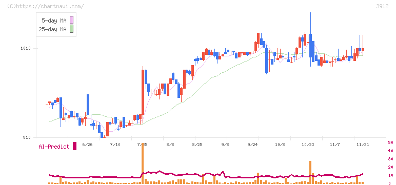 モバイルファクトリー(3912)の日足チャート