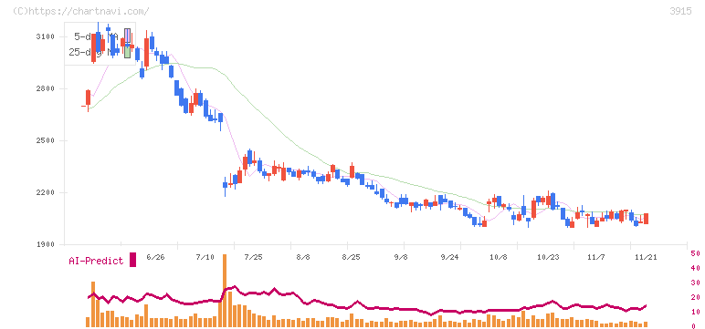 テラスカイ(3915)の日足チャート