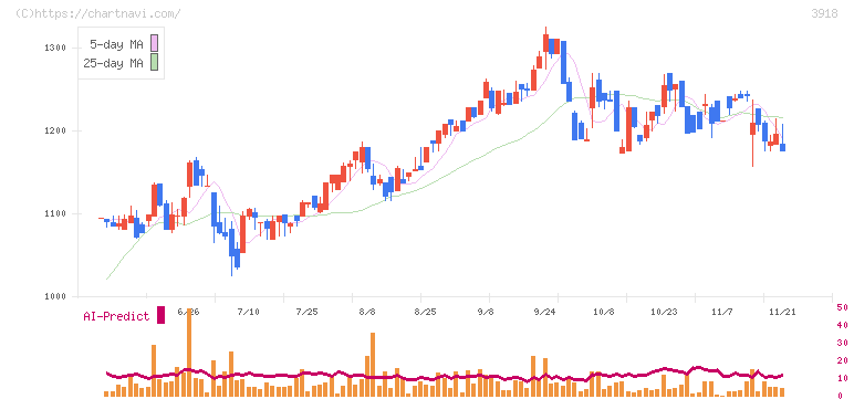ＰＣＩホールディングス(3918)の日足チャート