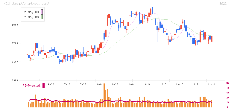 ラクス(3923)の日足チャート