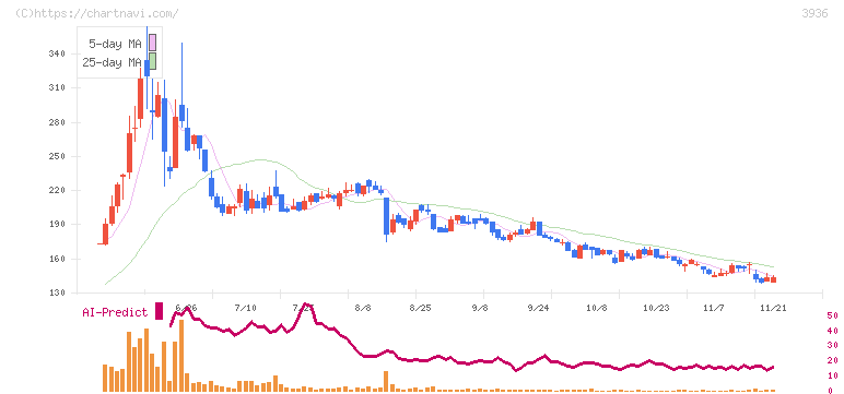 グローバルウェイ(3936)の日足チャート