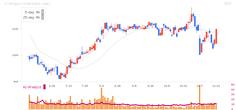 Ｕｂｉｃｏｍホールディングス(3937)の日足チャート