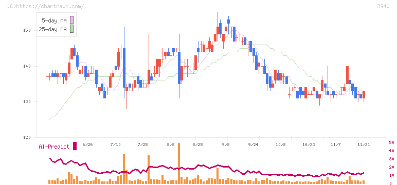 ノムラシステムコーポレーション(3940)の日足チャート