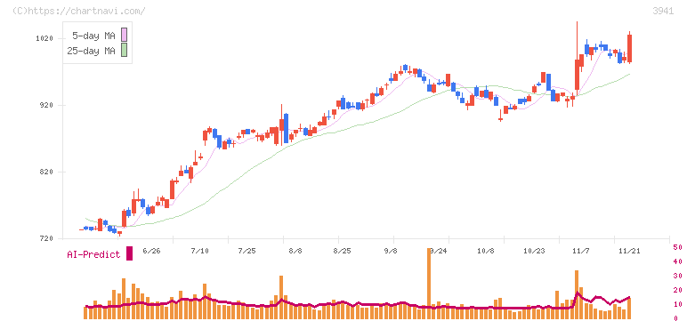 レンゴー(3941)の日足チャート