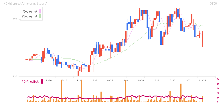 笹徳印刷(3958)の日足チャート