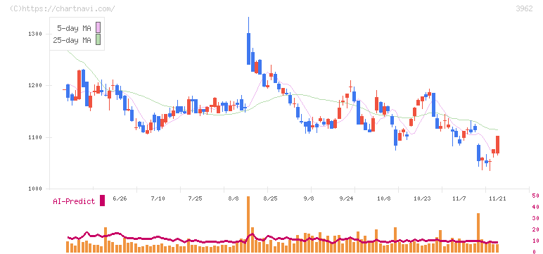 チェンジホールディングス(3962)の日足チャート