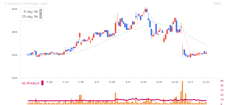 エイトレッド(3969)の日足チャート