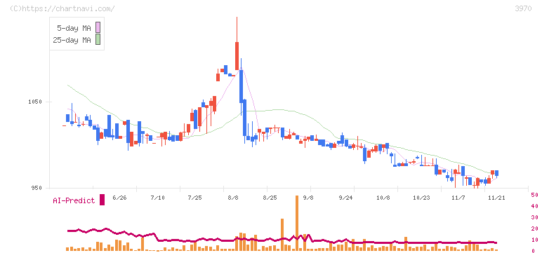 イノベーション(3970)の日足チャート