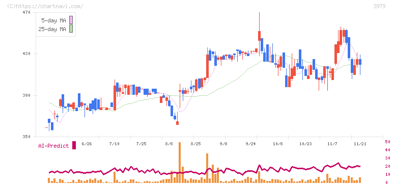 うるる(3979)の日足チャート