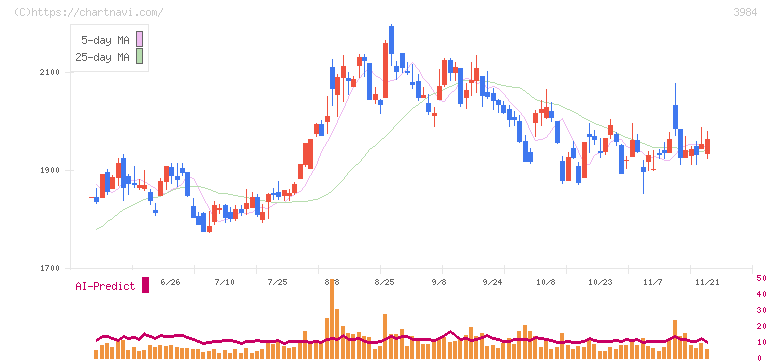 ユーザーローカル(3984)の日足チャート